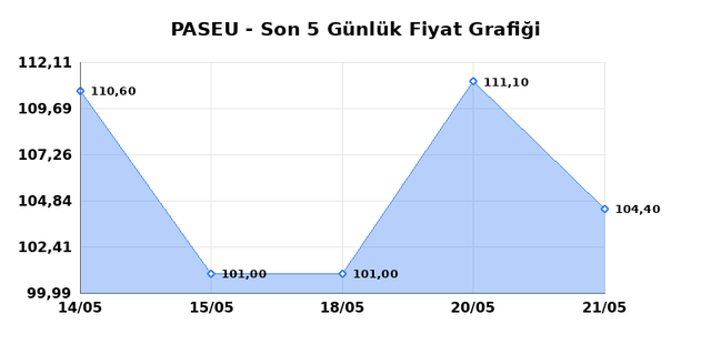 PASIFIK EURASIA LOJISTIK (PASEU) 22 Mayıs Cuma 2026 Günlük Teknik Analiz 1