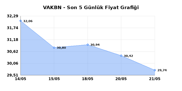 VAKIFLAR BANKASI (VAKBN) 22 Mayıs Cuma 2026 G&uuml;nl&uuml;k Teknik Analiz 1