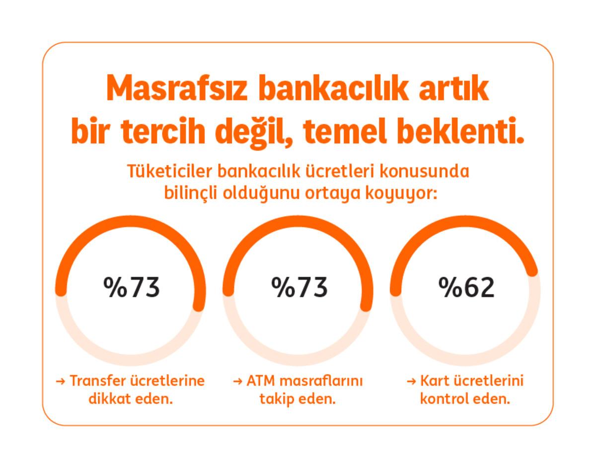 ING’nin araştırmasına göre her 3 kişiden 2’si masrafsızlık nedeniyle bankasını değiştirmeye istekli 2