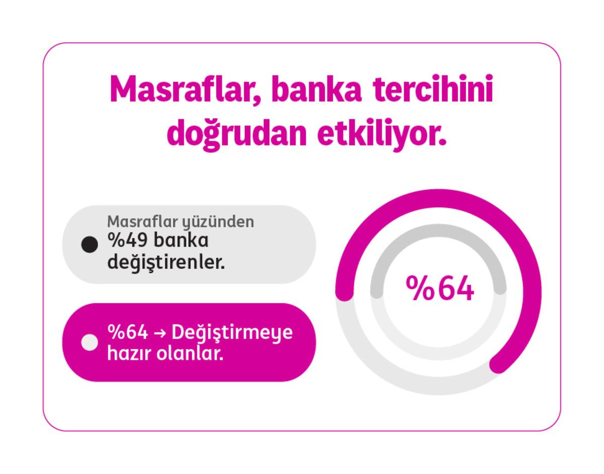 ING’nin araştırmasına göre her 3 kişiden 2’si masrafsızlık nedeniyle bankasını değiştirmeye istekli 3