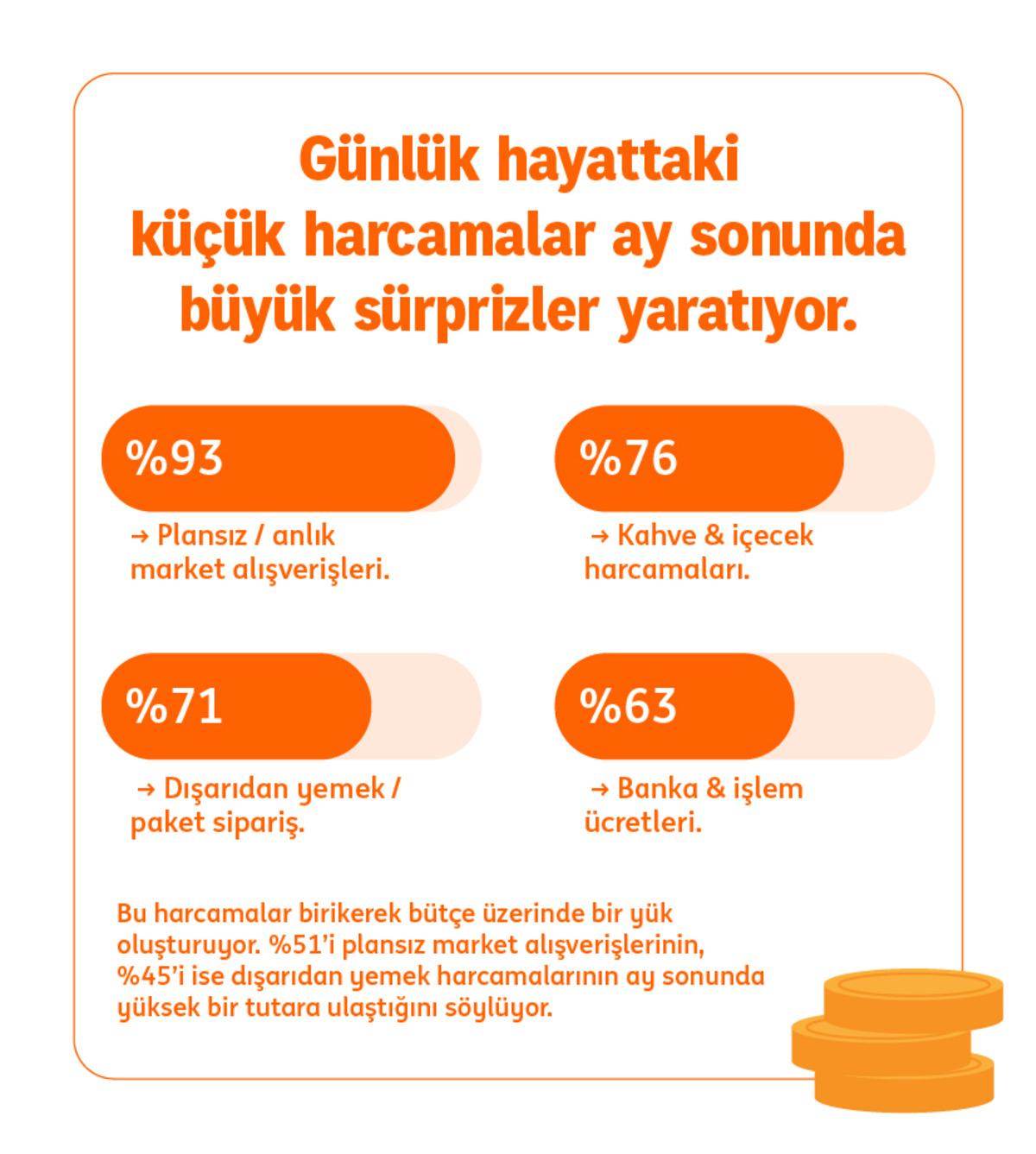 ING’nin araştırmasına göre her 3 kişiden 2’si masrafsızlık nedeniyle bankasını değiştirmeye istekli 4