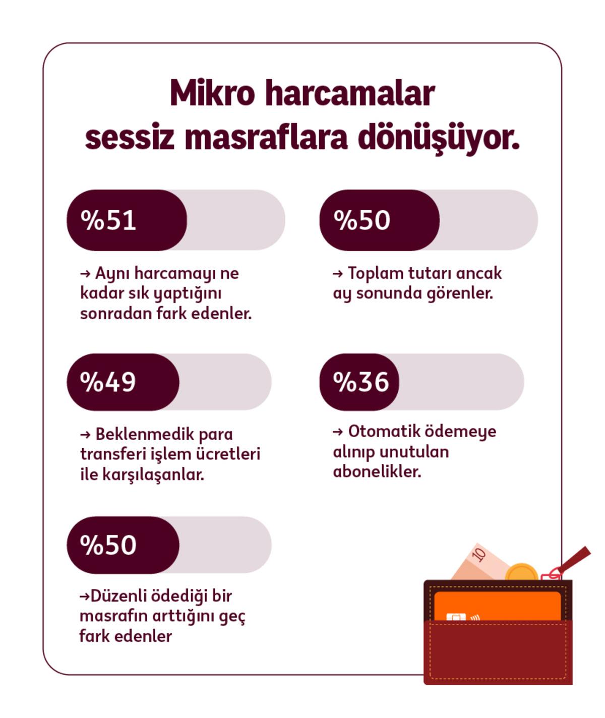 ING’nin araştırmasına göre her 3 kişiden 2’si masrafsızlık nedeniyle bankasını değiştirmeye istekli 5