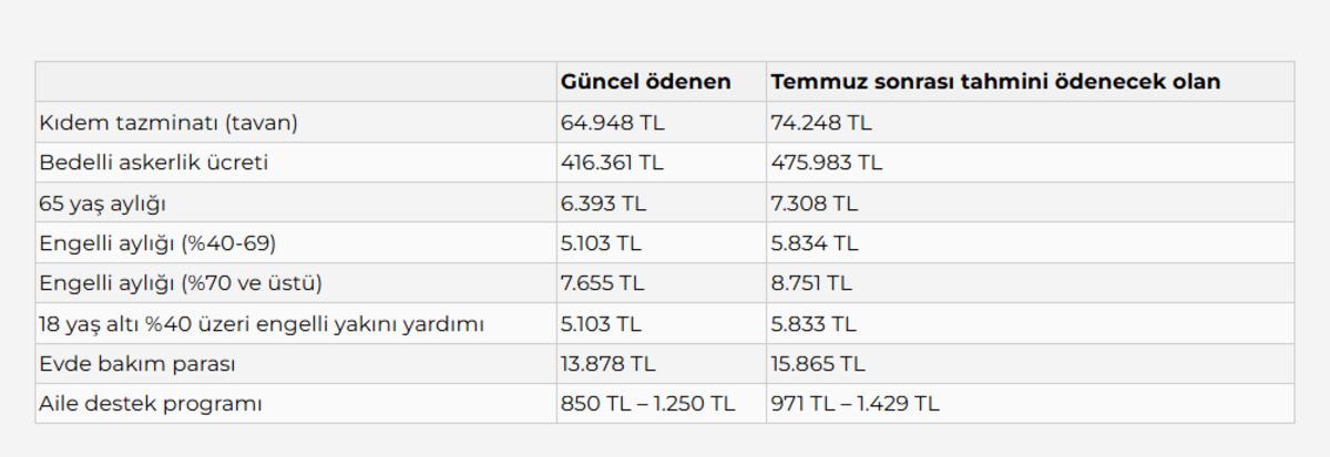 Tek tek hesaplandı! Milyonlarca kişinin maaşı değişecek: İşte en düşük emekli maaşı... 9