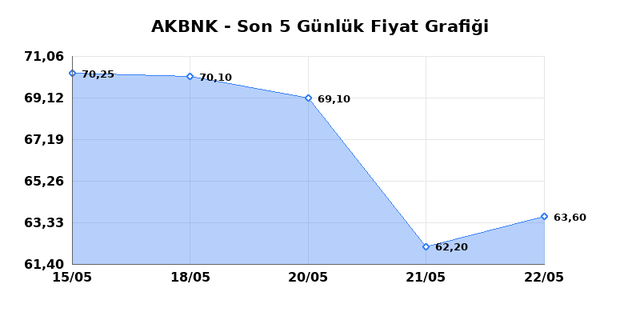 AKBANK (AKBNK) 25 Mayıs Pazartesi 2026 Günlük Teknik Analiz 1