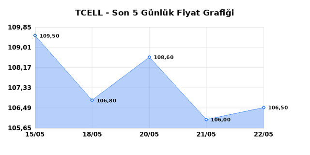 TURKCELL (TCELL) 25 Mayıs Pazartesi 2026 Günlük Teknik Analiz 1