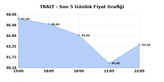 TURK ALTIN ISLETMELERI (TRALT) 25 Mayıs Pazartesi 2026 G&uuml;nl&uuml;k Teknik Analiz 1
