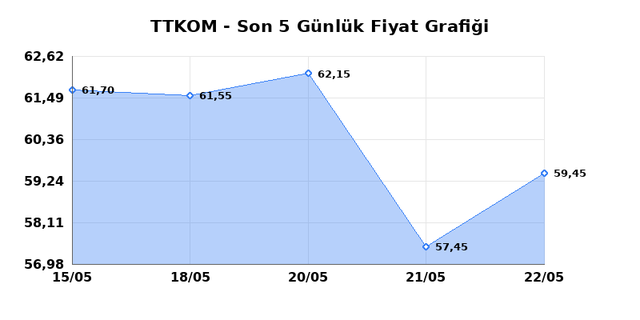 TURK TELEKOM (TTKOM) 25 Mayıs Pazartesi 2026 Günlük Teknik Analiz 1