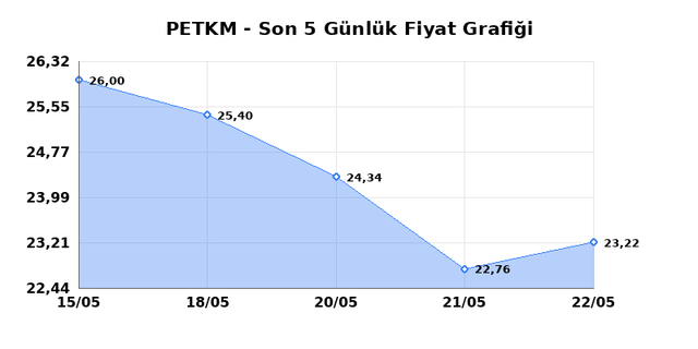 PETKİM PETROKİMYA (PETKM) 25 Mayıs Pazartesi 2026 G&uuml;nl&uuml;k Teknik Analiz 1