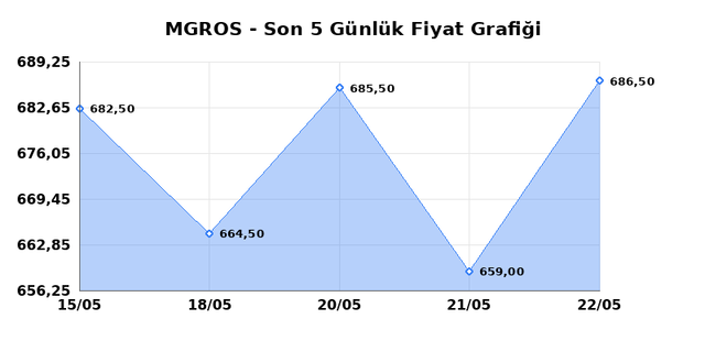 MIGROS TICARET (MGROS) 25 Mayıs Pazartesi 2026 Günlük Teknik Analiz 1