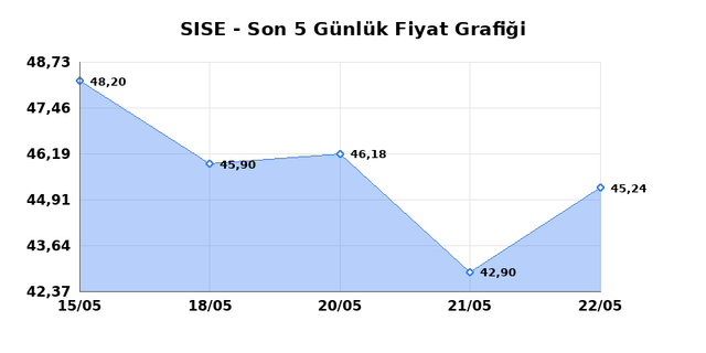 ŞİŞECAM (SISE) 25 Mayıs Pazartesi 2026 G&uuml;nl&uuml;k Teknik Analiz 1