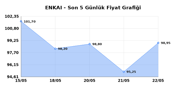 ENKA INSAAT (ENKAI) 25 Mayıs Pazartesi 2026 Günlük Teknik Analiz 1