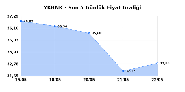 YAPI VE KREDİ BANKASI (YKBNK) 25 Mayıs Pazartesi 2026 G&uuml;nl&uuml;k Teknik Analiz 1