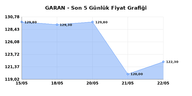 GARANTİ BANKASI (GARAN) 25 Mayıs Pazartesi 2026 G&uuml;nl&uuml;k Teknik Analiz 1