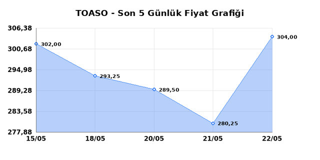 TOFAS OTO. FAB. (TOASO) 25 Mayıs Pazartesi 2026 Günlük Teknik Analiz 1