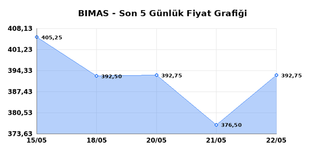 BİM BİRLEŞİK MAĞAZALAR (BIMAS) 25 Mayıs Pazartesi 2026 G&uuml;nl&uuml;k Teknik Analiz 1