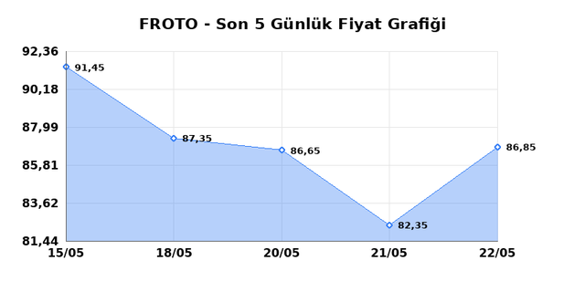 FORD OTOSAN (FROTO) 25 Mayıs Pazartesi 2026 G&uuml;nl&uuml;k Teknik Analiz 1