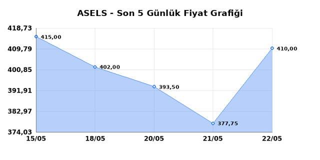 ASELSAN (ASELS) 25 Mayıs Pazartesi 2026 G&uuml;nl&uuml;k Teknik Analiz 1