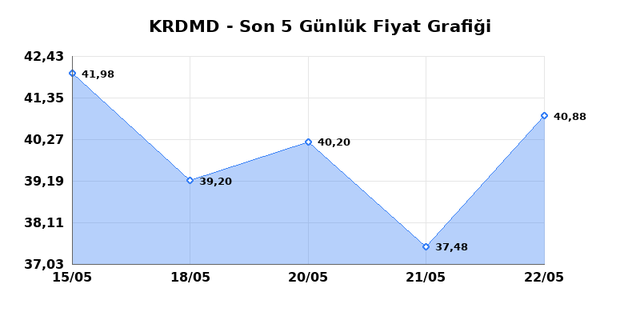 KARDEMIR (KRDMD) 25 Mayıs Pazartesi 2026 G&uuml;nl&uuml;k Teknik Analiz 1