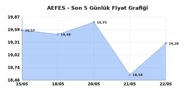 ANADOLU EFES (AEFES) 25 Mayıs Pazartesi 2026 Günlük Teknik Analiz 1