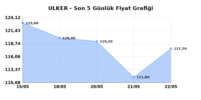 ULKER BISKUVI (ULKER) 25 Mayıs Pazartesi 2026 Günlük Teknik Analiz 1