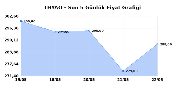 TÜRK HAVA YOLLARI (THYAO) 25 Mayıs Pazartesi 2026 Günlük Teknik Analiz 1
