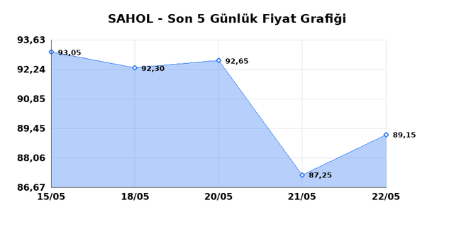 SABANCI HOLDİNG (SAHOL) 25 Mayıs Pazartesi 2026 G&uuml;nl&uuml;k Teknik Analiz 1