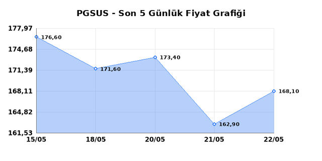 PEGASUS (PGSUS) 25 Mayıs Pazartesi 2026 Günlük Teknik Analiz 1