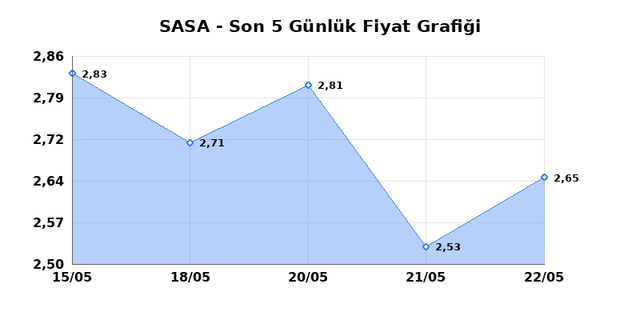 SASA POLYESTER (SASA) 25 Mayıs Pazartesi 2026 G&uuml;nl&uuml;k Teknik Analiz 1
