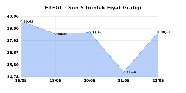 EREĞLİ DEMİR &Ccedil;ELİK (EREGL) 25 Mayıs Pazartesi 2026 G&uuml;nl&uuml;k Teknik Analiz 1