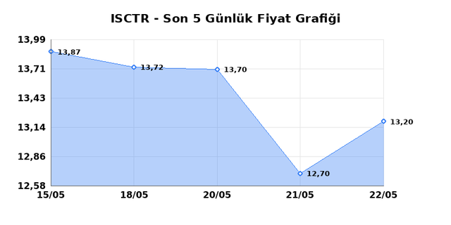 İŞ BANKASI (C) (ISCTR) 25 Mayıs Pazartesi 2026 Günlük Teknik Analiz 1