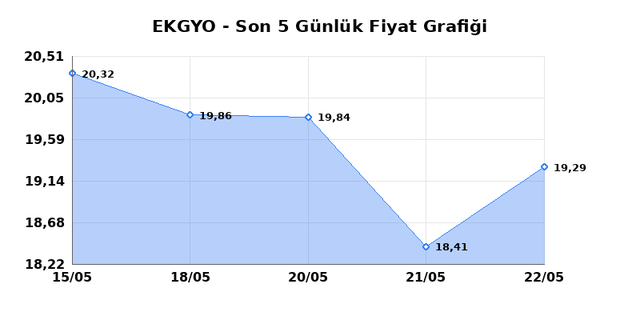 EMLAK KONUT GMYO (EKGYO) 25 Mayıs Pazartesi 2026 Günlük Teknik Analiz 1