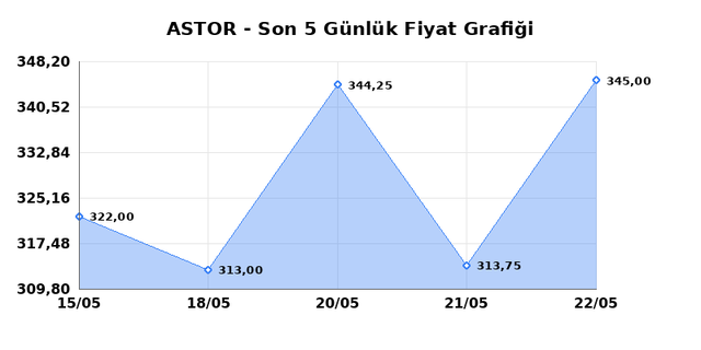 ASTOR ENERJI (ASTOR) 25 Mayıs Pazartesi 2026 Günlük Teknik Analiz 1