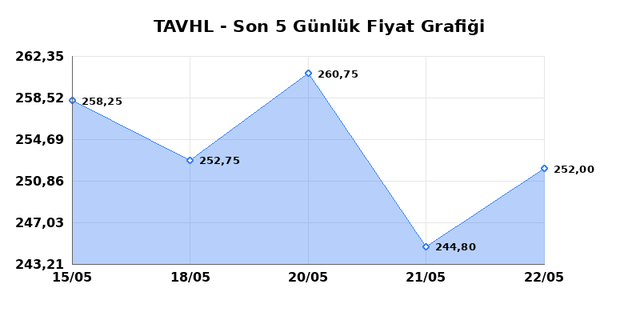 TAV HAVALIMANLARI (TAVHL) 25 Mayıs Pazartesi 2026 G&uuml;nl&uuml;k Teknik Analiz 1