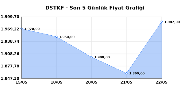 DESTEK FINANS FAKTORING (DSTKF) 25 Mayıs Pazartesi 2026 Günlük Teknik Analiz 1