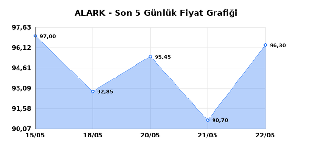 ALARKO HOLDING (ALARK) 25 Mayıs Pazartesi 2026 Günlük Teknik Analiz 1