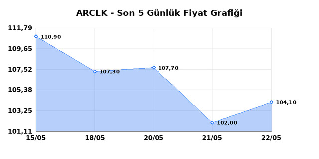 ARCELIK (ARCLK) 25 Mayıs Pazartesi 2026 Günlük Teknik Analiz 1