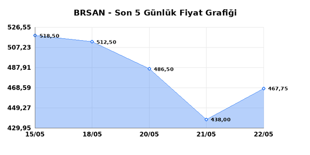 BORUSAN BORU SANAYI (BRSAN) 25 Mayıs Pazartesi 2026 G&uuml;nl&uuml;k Teknik Analiz 1