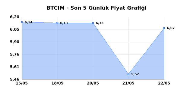BATI CIMENTO (BTCIM) 25 Mayıs Pazartesi 2026 Günlük Teknik Analiz 1