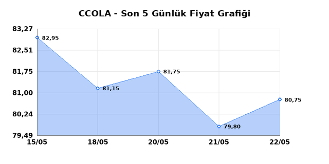 COCA COLA ICECEK (CCOLA) 25 Mayıs Pazartesi 2026 Günlük Teknik Analiz 1