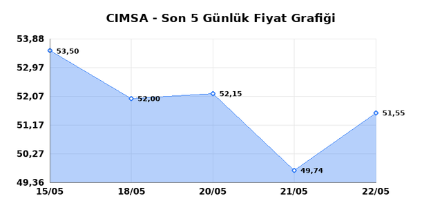 CIMSA (CIMSA) 25 Mayıs Pazartesi 2026 Günlük Teknik Analiz 1