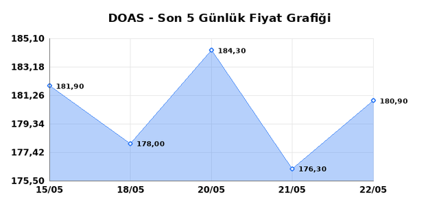 DOGUS OTOMOTIV (DOAS) 25 Mayıs Pazartesi 2026 G&uuml;nl&uuml;k Teknik Analiz 1