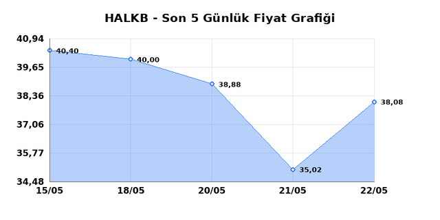 T. HALK BANKASI (HALKB) 25 Mayıs Pazartesi 2026 Günlük Teknik Analiz 1