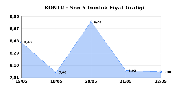 KONTROLMATIK TEKNOLOJI (KONTR) 25 Mayıs Pazartesi 2026 Günlük Teknik Analiz 1