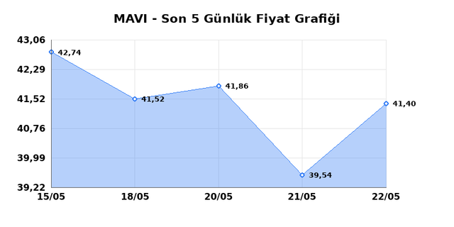 MAVI GIYIM (MAVI) 25 Mayıs Pazartesi 2026 G&uuml;nl&uuml;k Teknik Analiz 1