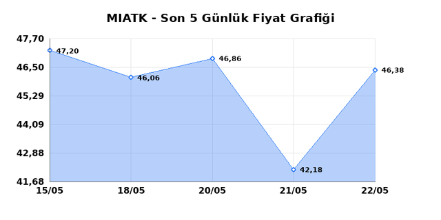 MIA TEKNOLOJI (MIATK) 25 Mayıs Pazartesi 2026 Günlük Teknik Analiz 1