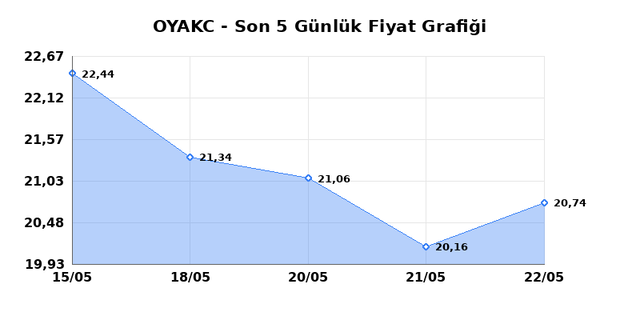 OYAK CIMENTO (OYAKC) 25 Mayıs Pazartesi 2026 G&uuml;nl&uuml;k Teknik Analiz 1
