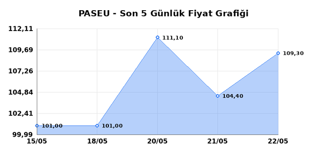 PASIFIK EURASIA LOJISTIK (PASEU) 25 Mayıs Pazartesi 2026 G&uuml;nl&uuml;k Teknik Analiz 1