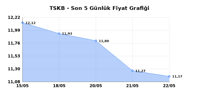 T.S.K.B. (TSKB) 25 Mayıs Pazartesi 2026 G&uuml;nl&uuml;k Teknik Analiz 1