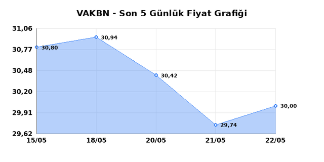 VAKIFLAR BANKASI (VAKBN) 25 Mayıs Pazartesi 2026 G&uuml;nl&uuml;k Teknik Analiz 1