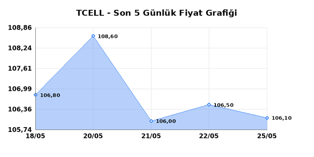 TURKCELL (TCELL) 26 Mayıs Salı 2026 Günlük Teknik Analiz 1